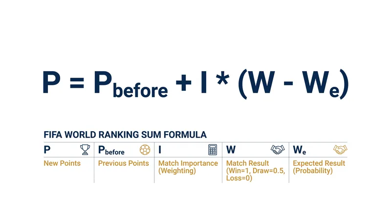 The SUM algorithm operates as a zero-sum exchange after every recognized international fixture.