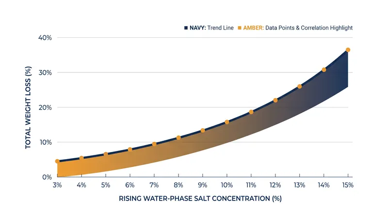 As water evaporates, the relative concentration of salt in the remaining moisture skyrockets.
