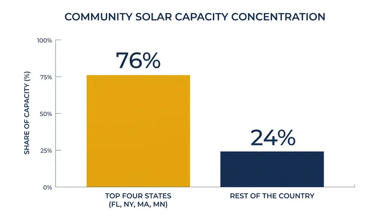 Four states currently account for roughly 75% of the total U.S. community solar market.