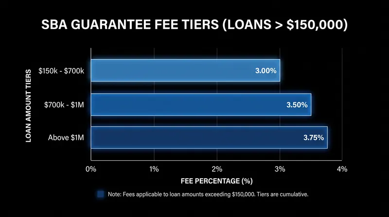 The upfront guarantee fee scales with the size of the loan and is typically passed on to the borrower at closing.
