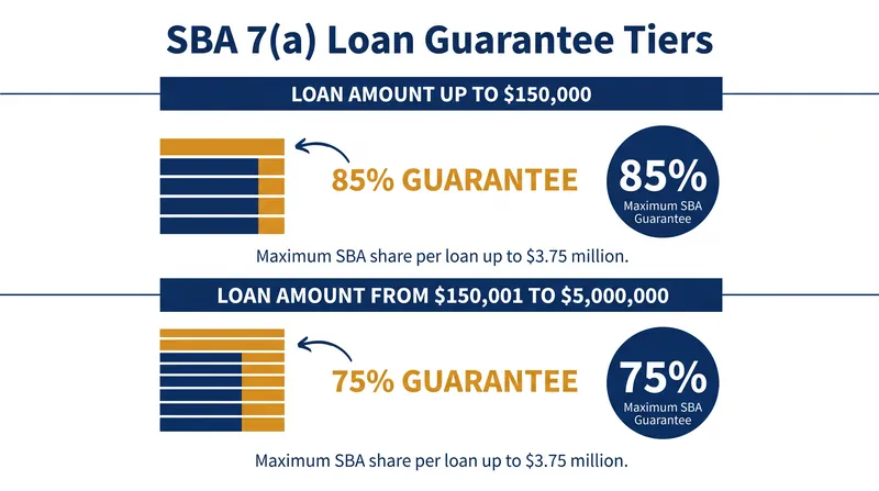The SBA guarantees a higher percentage of smaller loans to incentivize banks to fund early-stage businesses.