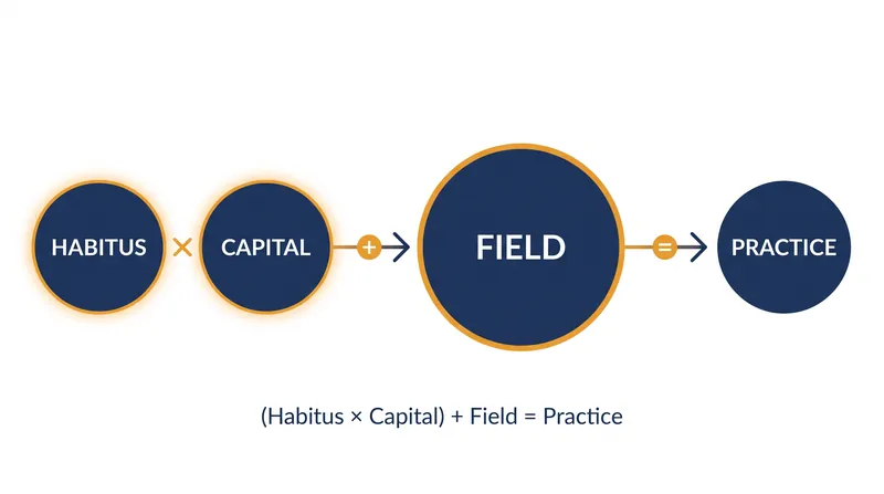 Bourdieu's generative formula illustrates how internal dispositions and external arenas interact.
