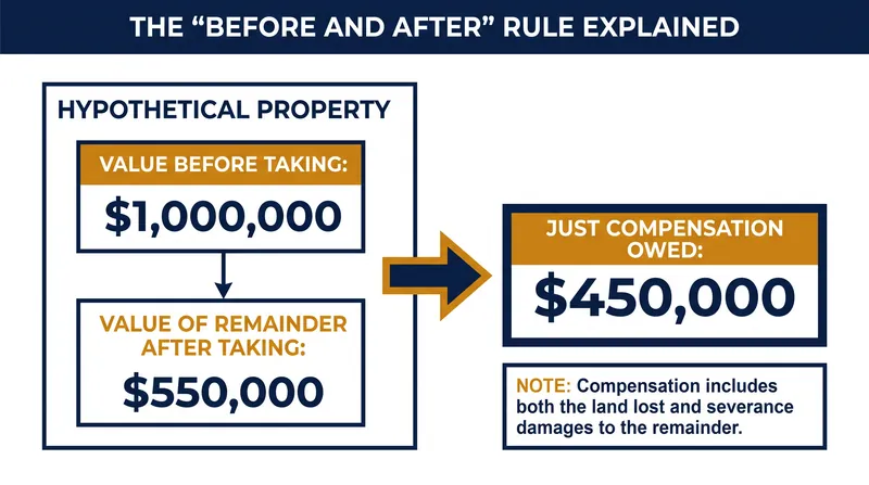 The Before and After rule calculates compensation by subtracting the remainder's value from the original property's value.