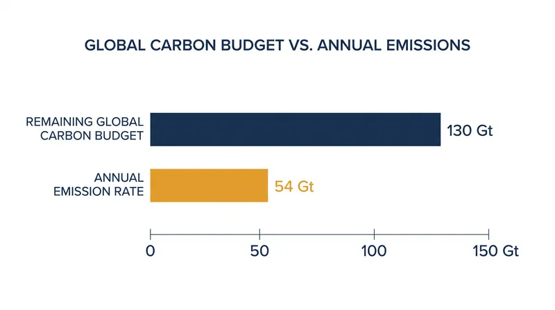 At current emission rates, the remaining carbon budget for a 50 percent chance of limiting warming to 1.5°C will be exhausted in under three years.