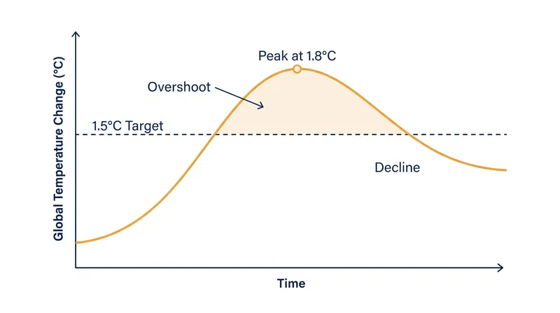 The overshoot pathway accepts a temporary breach of 1.5°C, relying on net-negative emissions to restore the baseline.
