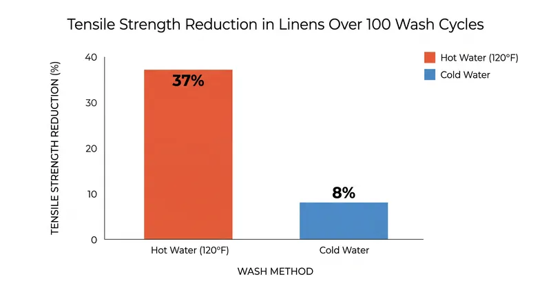 Hot water accelerates the physical breakdown of fabric fibers, leading to a 37% loss in tensile strength.