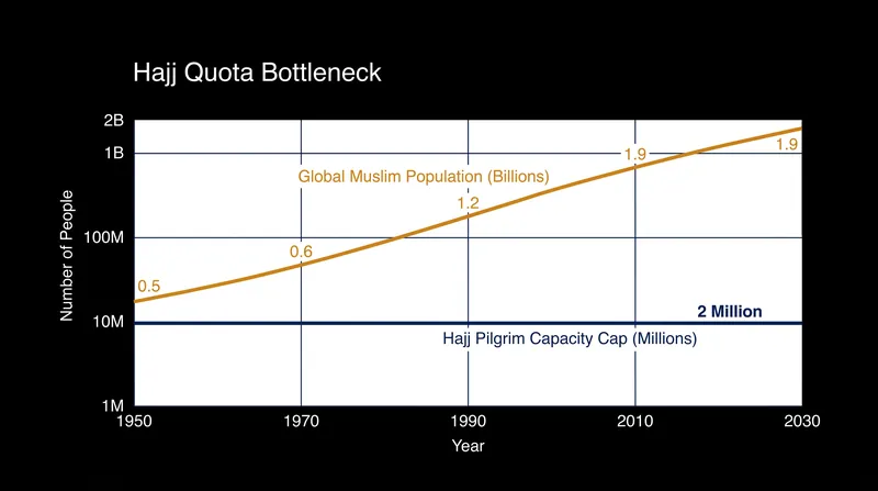 The structural deficit: global population growth continues to outpace the physical capacity of the holy sites.