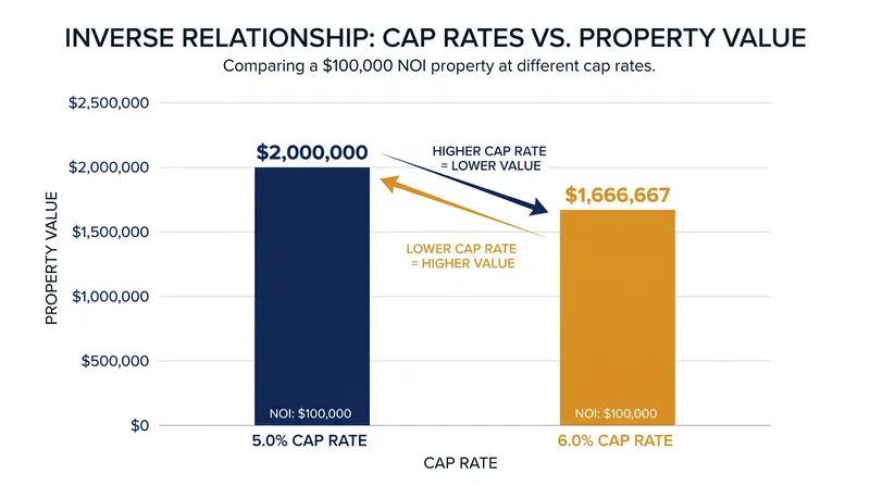 A 100-basis-point increase in the capitalization rate destroys over $333,000 in equity on a property generating $100,000 in NOI.