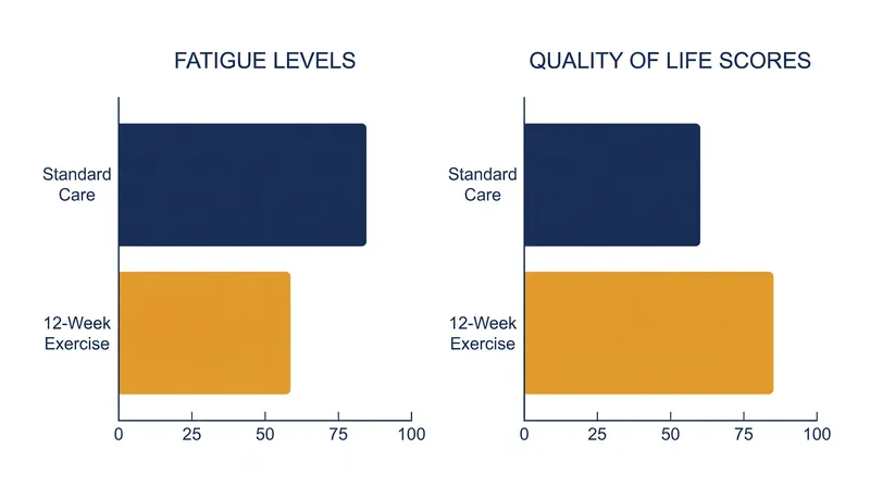 Patients in the supervised exercise cohort reported significantly lower fatigue and better quality of life than those receiving standard care.