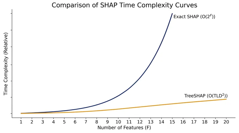 TreeSHAP bypasses the exponential bottleneck of exact SHAP calculation, enabling feature attribution in high-dimensional datasets.