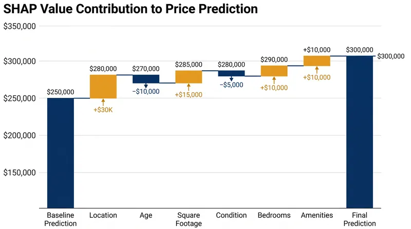 Local accuracy ensures that the sum of all SHAP feature contributions exactly equals the difference between the baseline average and the final prediction.