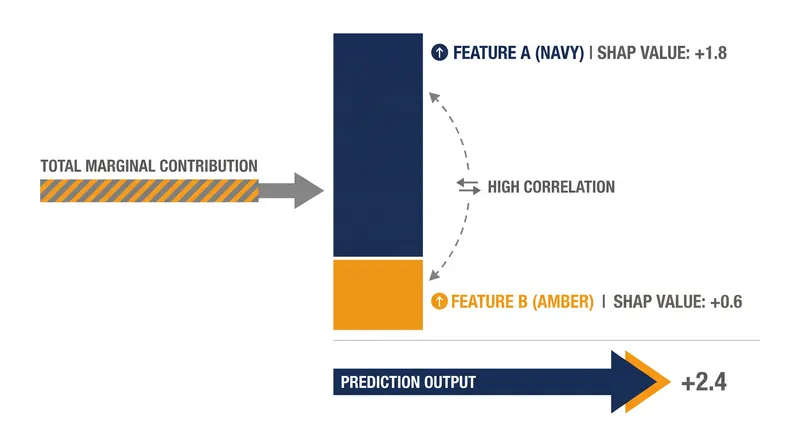 When features are highly correlated, a model may arbitrarily split importance between them, which SHAP will faithfully report.