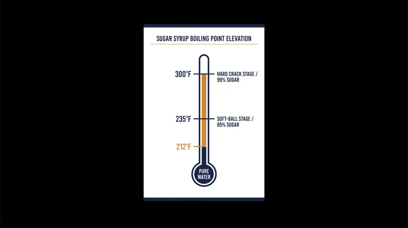 As water evaporates, the concentration of sugar increases, driving the boiling point of the syrup higher.