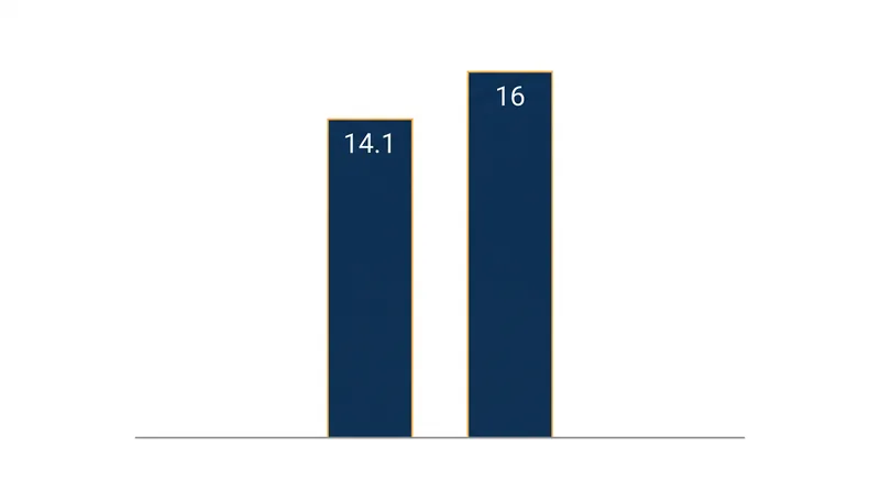 Shaving 30 seconds off the total service time allows a single lane to process nearly two additional cars per hour.