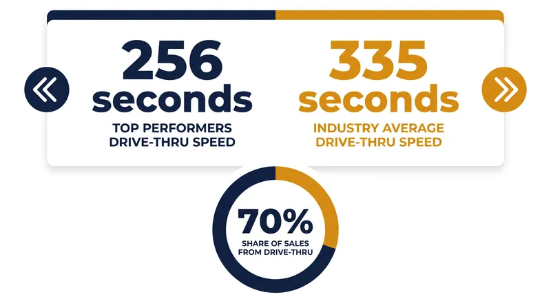 Top-performing chains clear the entire drive-thru sequence nearly a minute and a half faster than the industry average.
