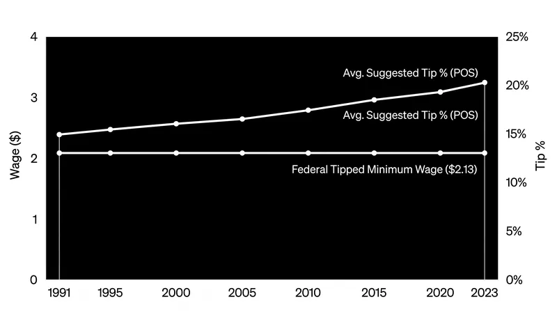 As the federal tipped minimum wage remains flat, service workers increasingly rely on higher default tip percentages.