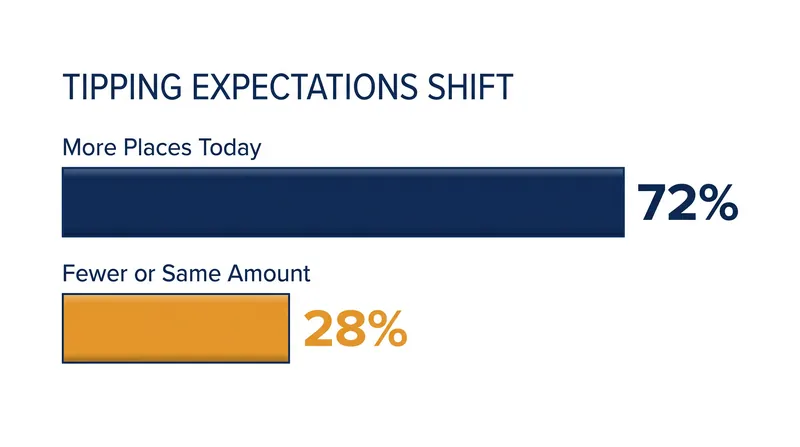 A significant majority of consumers report experiencing 'tip creep,' with expectations expanding to new service sectors.