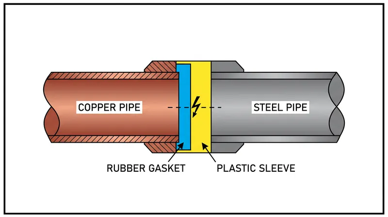 A dielectric union uses a non-conductive gasket to physically separate dissimilar metals, stopping the flow of electrons.