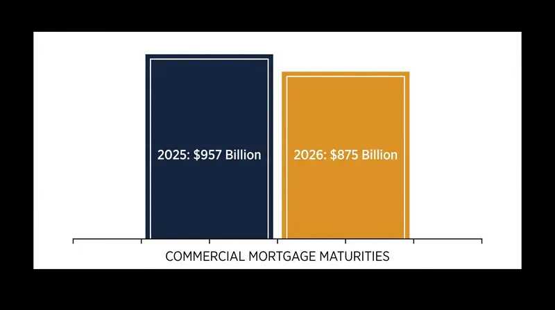 Commercial mortgage maturities have dipped slightly from their 2025 peak but remain historically elevated.