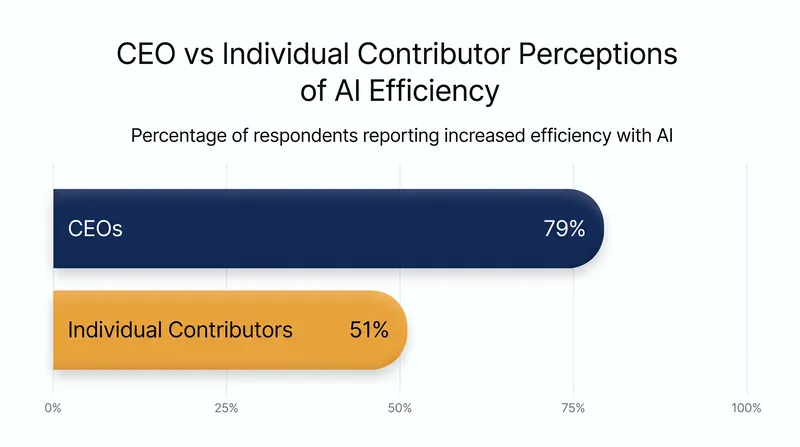 A significant gap exists between how executives and individual contributors view AI's impact on efficiency.