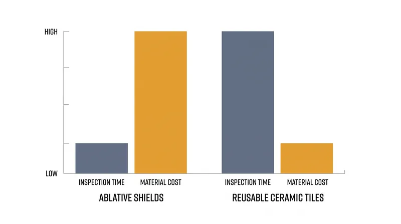 The economic trade-off between single-use manufacturing and reusable inspection overhead.
