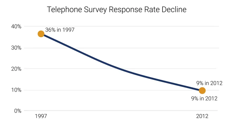 Pew Research Center data shows telephone response rates falling sharply before stabilizing in the single digits.