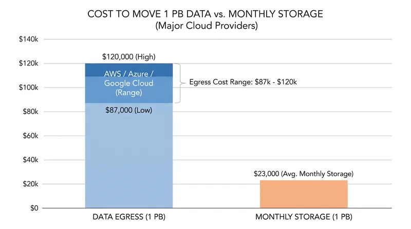 The financial penalty to migrate a 1-petabyte dataset out of a major cloud provider.