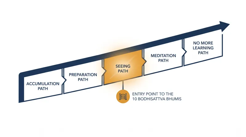 The Mahayana framework outlines five paths leading to full Buddhahood for the benefit of all beings.