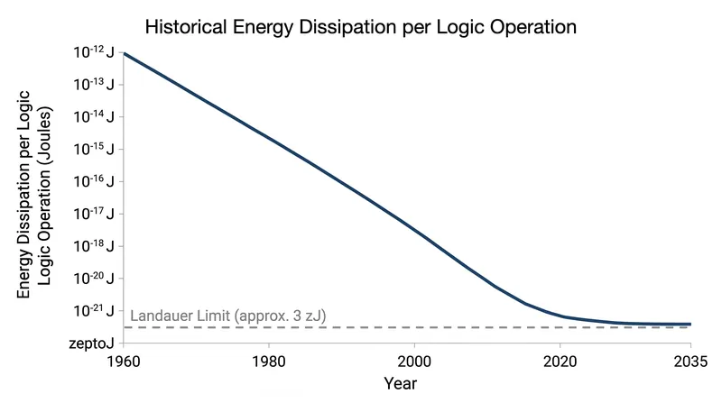 As processor efficiency improves, the energy cost per operation is rapidly approaching the absolute thermodynamic floor.