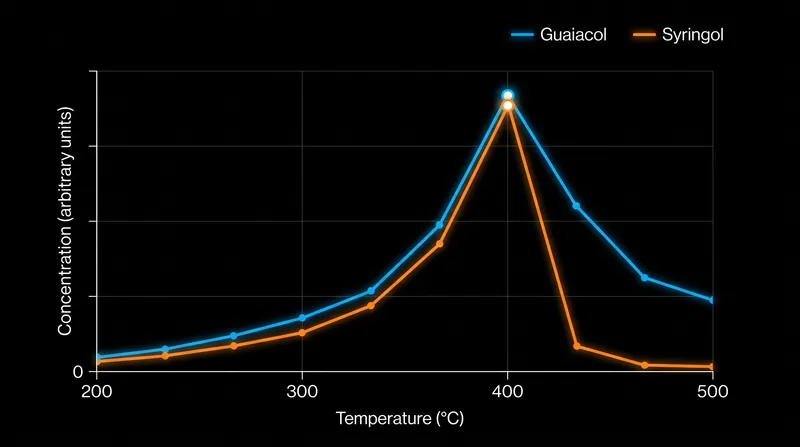 Syringol degrades rapidly at temperatures above 420°C, leaving only the harsher guaiacol behind.
