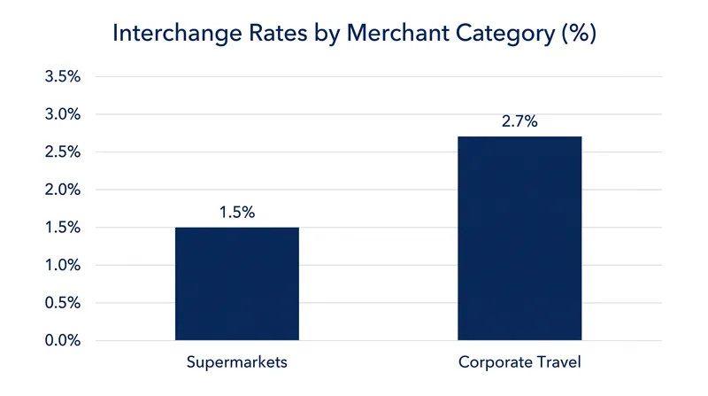 Interchange rates vary significantly based on the merchant category code transmitted during authorization.