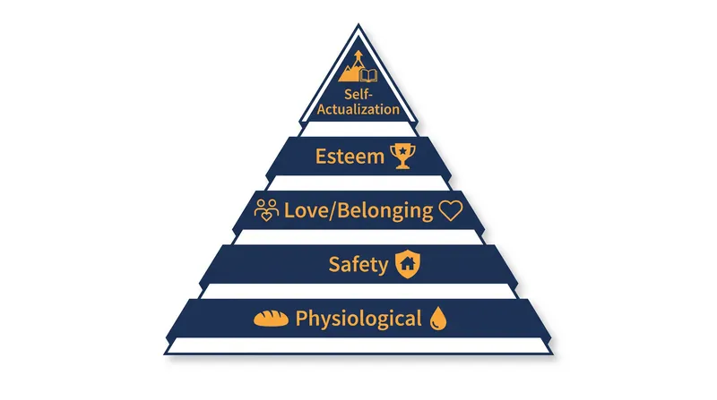 The five tiers of human motivation, moving from basic deficiency needs to growth needs.