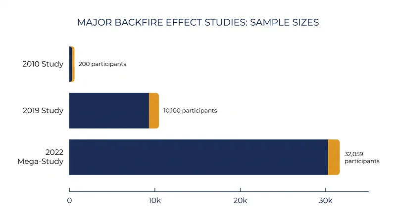 The backfire effect was identified in a small sample of 200 students, but disappeared when tested on tens of thousands of participants.