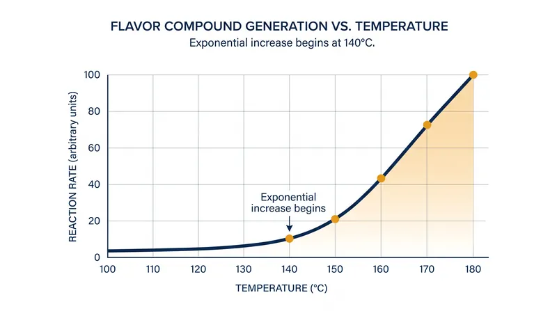 Flavor compound generation accelerates exponentially once surface temperatures cross the 285°F (140°C) threshold.