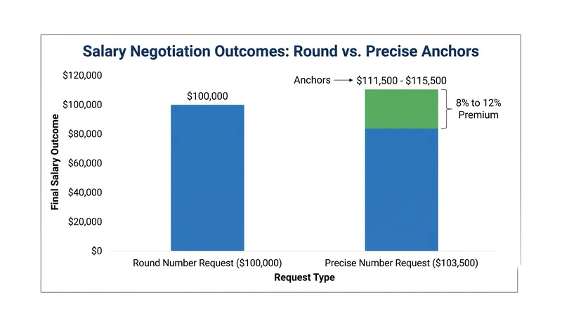 Precise anchors signal rigorous market research, yielding final offers 8% to 12% higher than round numbers.