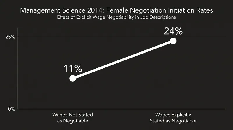 Explicitly stating that a salary is negotiable eliminates the gender gap in negotiation initiation.