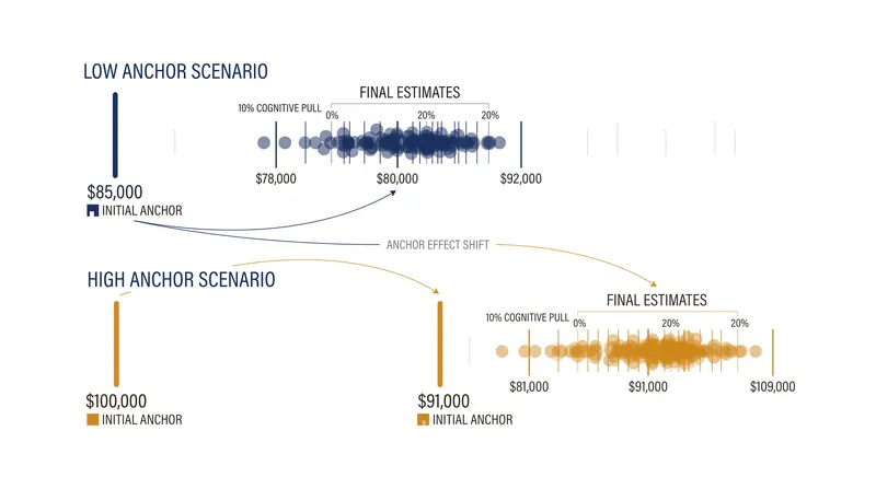 How the initial anchor establishes the cognitive baseline for all subsequent counter-offers.
