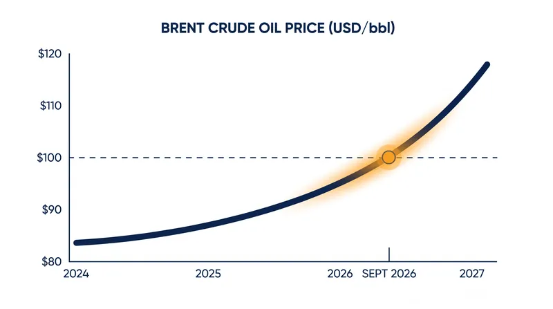 Brent crude futures crossed the $100 per barrel threshold following the escalation in the Strait of Hormuz.