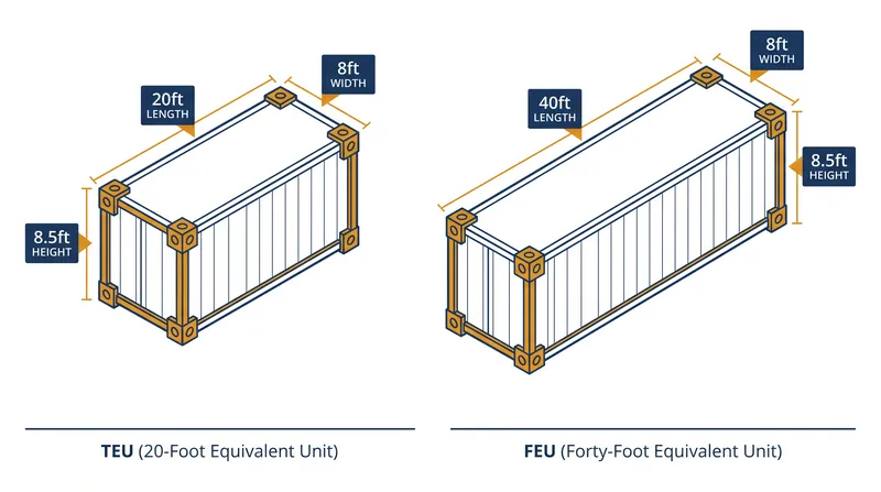 The dimensional baseline established by ISO 668 dictates the size of the TEU and its larger counterpart, the FEU.