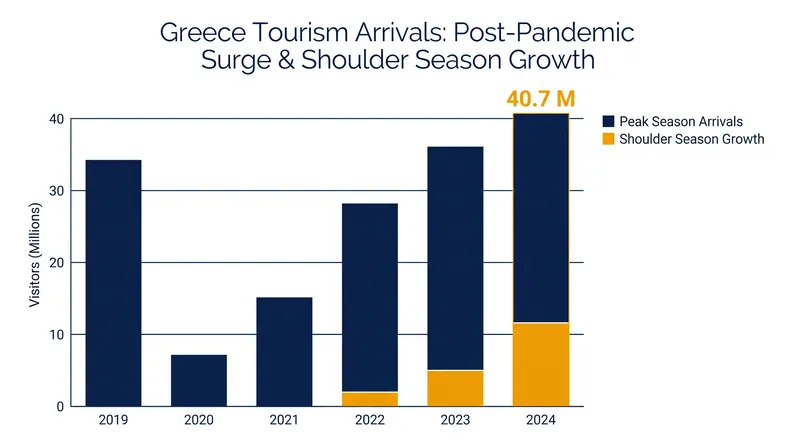 Greece's tourism arrivals have surged past 40 million, driven increasingly by off-season travel.
