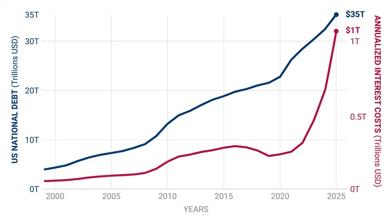 Higher interest rates set by the Federal Reserve directly increase the cost of servicing the national debt.