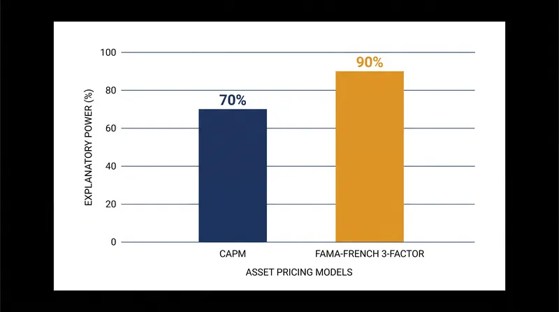 Adding size and value factors closes the gap in unexplained portfolio returns.