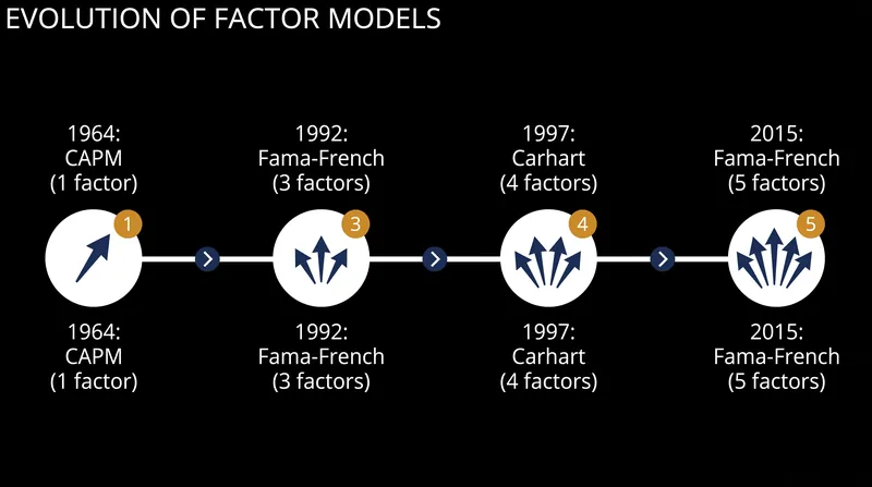 Asset pricing models have expanded to capture momentum, profitability, and investment patterns.