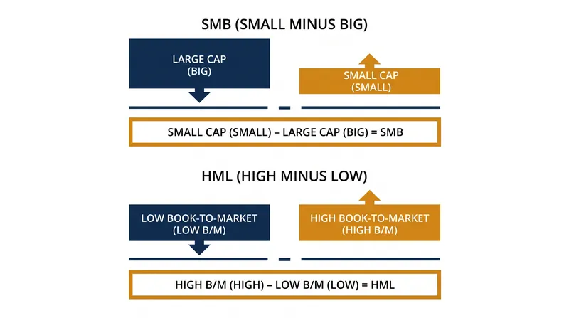 The model isolates risk premiums by comparing the historical performance of opposing asset classes.