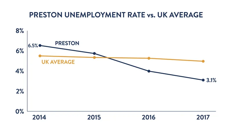 As local procurement increased, Preston's unemployment rate fell significantly faster than the national average.