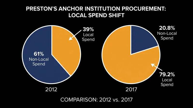 Between 2012 and 2017, Preston's anchor institutions doubled the share of their procurement budgets spent within the local economy.