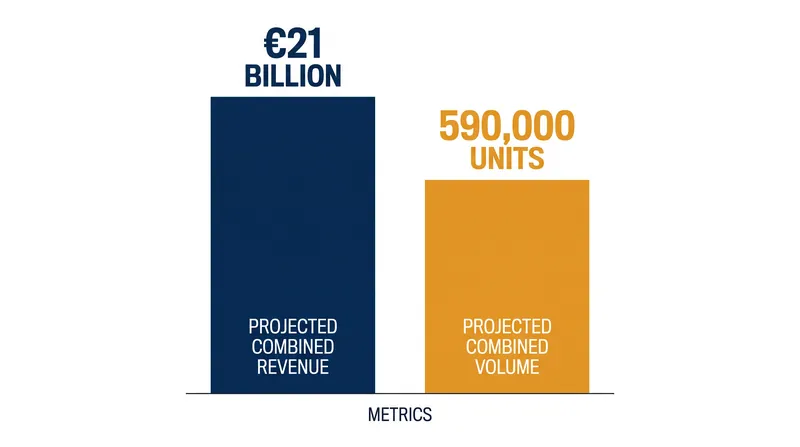 The combined manufacturing output and revenue projections for the post-acquisition entity.