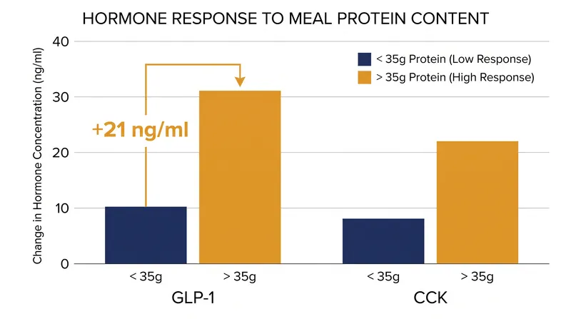 Satiety hormones GLP-1 and CCK require a threshold of roughly 35 grams of protein per meal to fully activate.