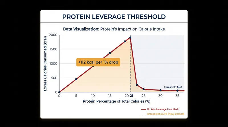 Below 21 percent of total calories, every one percent drop in dietary protein drives an additional 112 calories of daily intake.