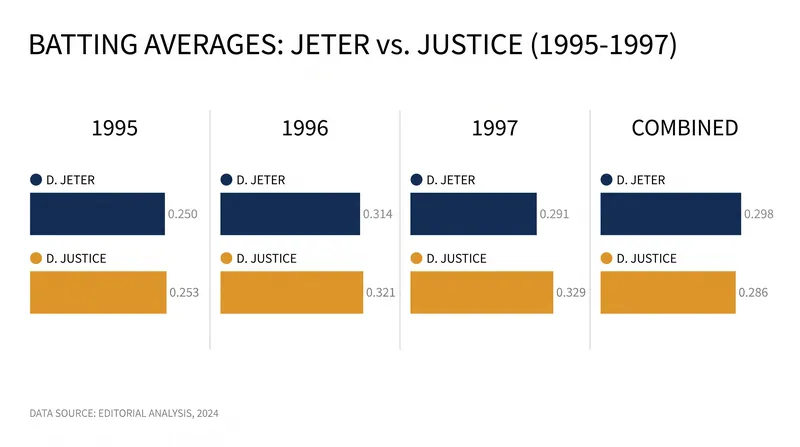 Despite trailing in every individual season, unequal at-bat distributions gave Derek Jeter the higher aggregate average.